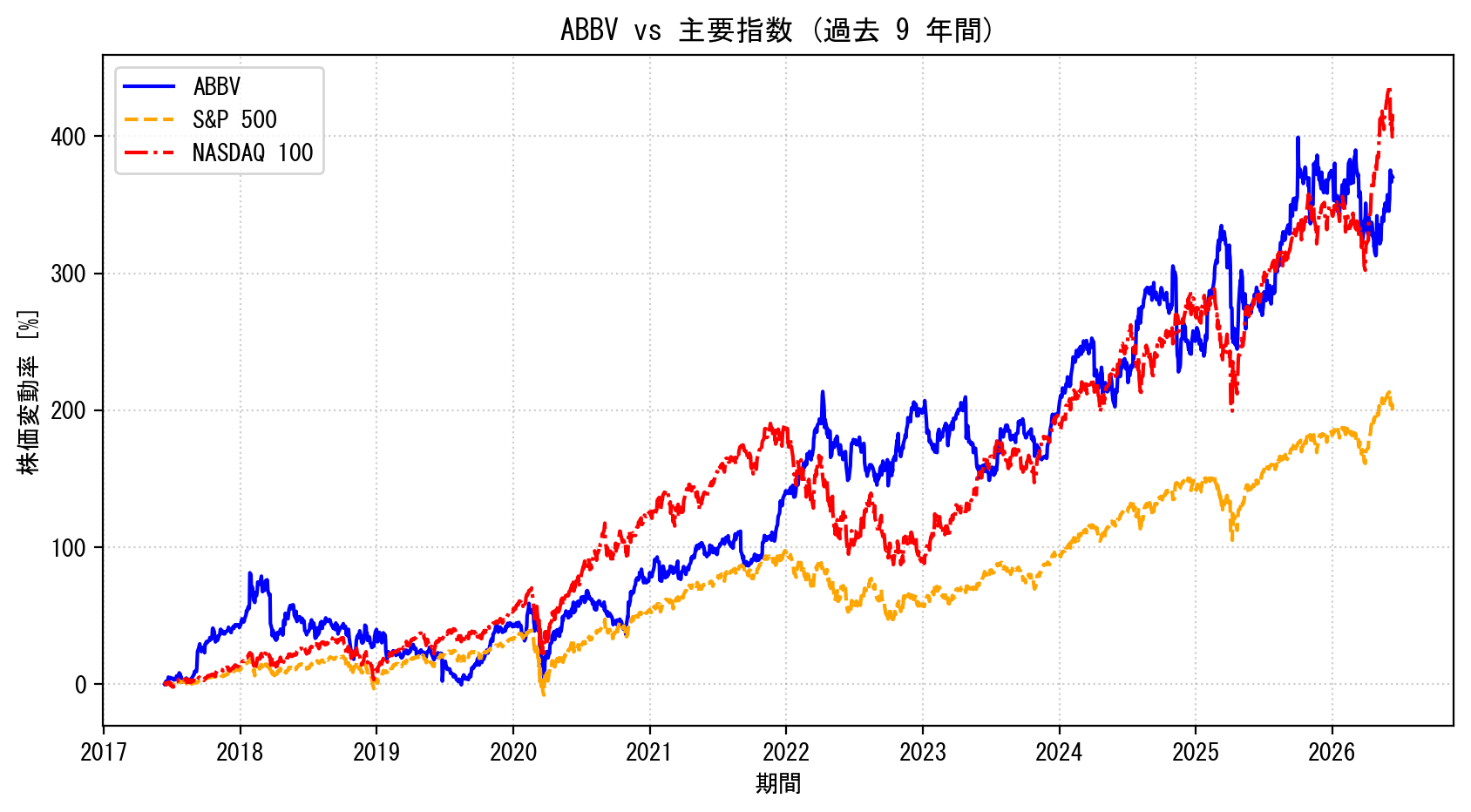 ABBVの過去9年間の株価推移グラフ（S&P500・NASDAQ100比較）