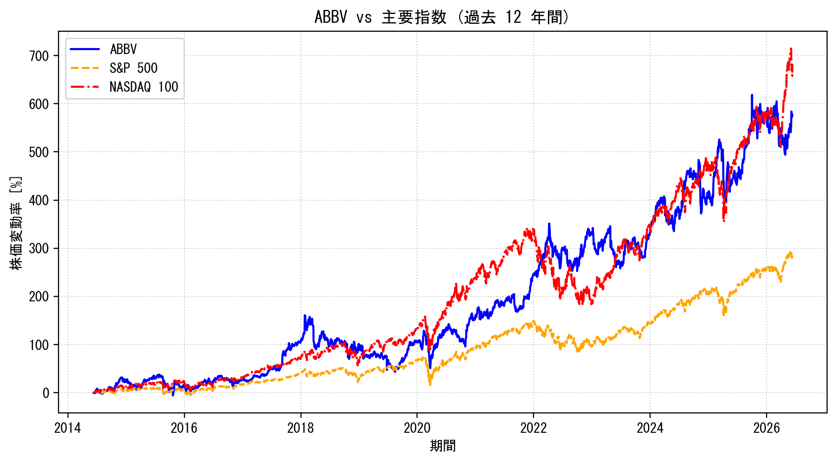 ABBVの過去12年間の株価推移グラフ（S&P500・NASDAQ100比較）