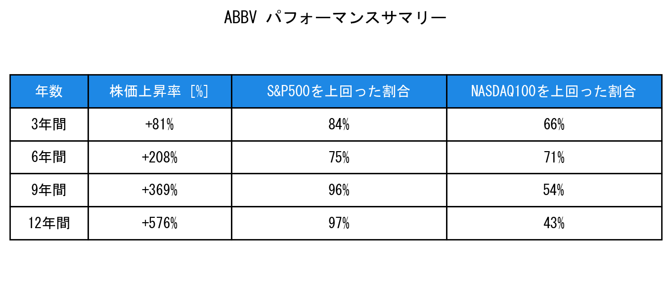 ABBVのインデックス比較パフォーマンスサマリー・勝率データ表