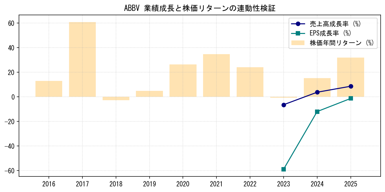 ABBVの業績成長率（売上高・EPS）と株価リターンの連動性検証チャート