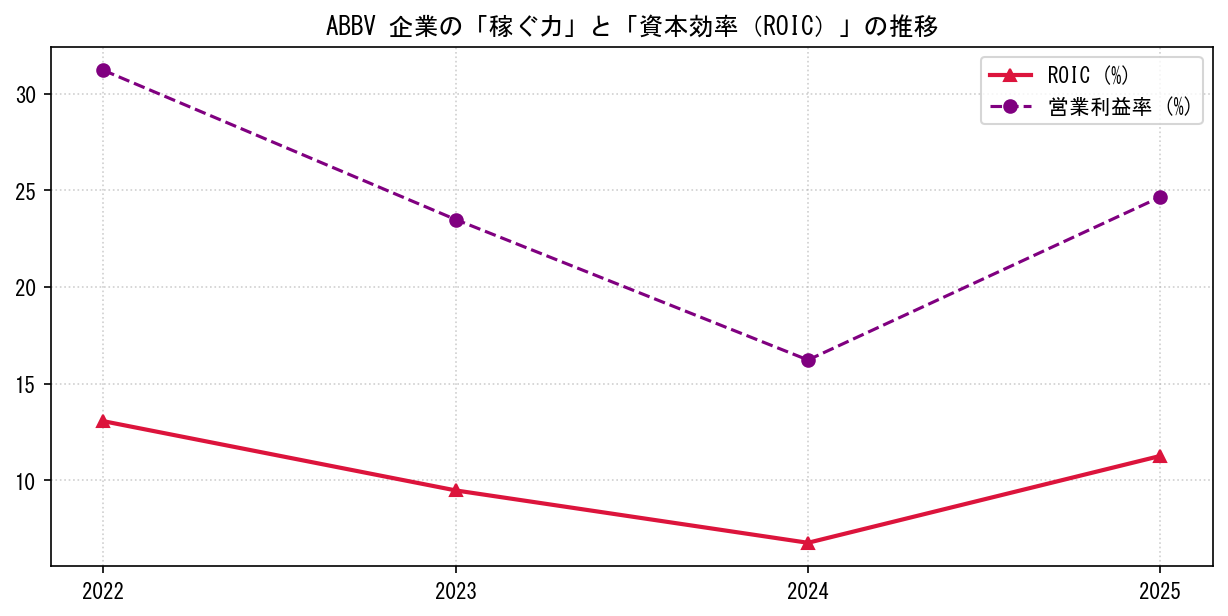 ABBVの営業利益率と投下資本利益率（ROIC）の長期推移グラフ