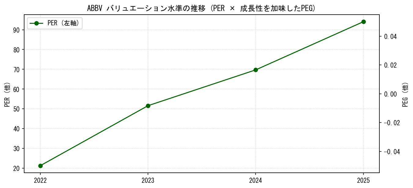 ABBVのPERおよびPEGレシオのバリュエーション長期推移グラフ