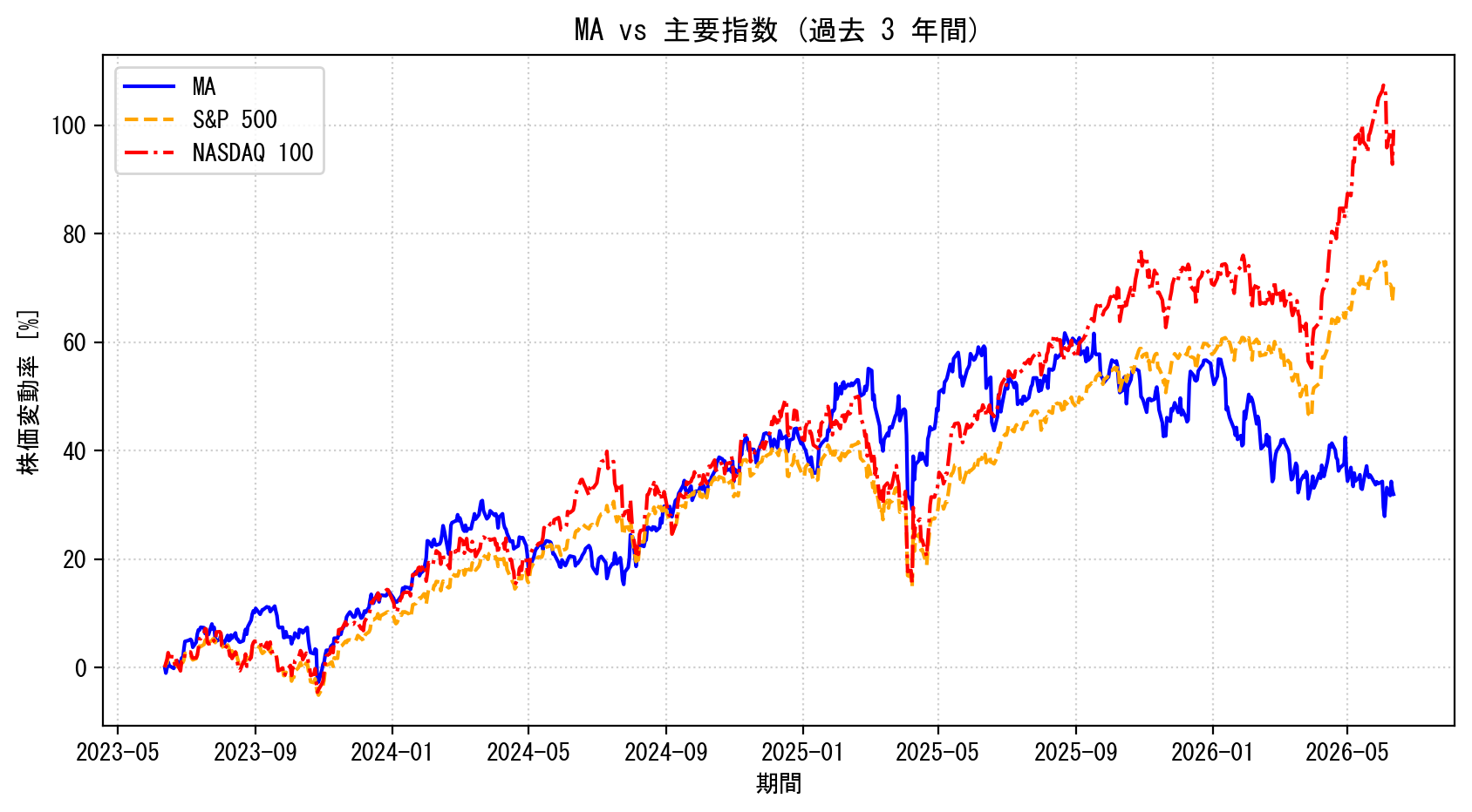 MAの過去3年間の株価推移グラフ（S&P500・NASDAQ100比較）