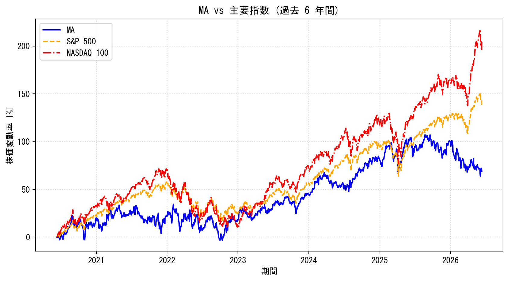 MAの過去6年間の株価推移グラフ（S&P500・NASDAQ100比較）