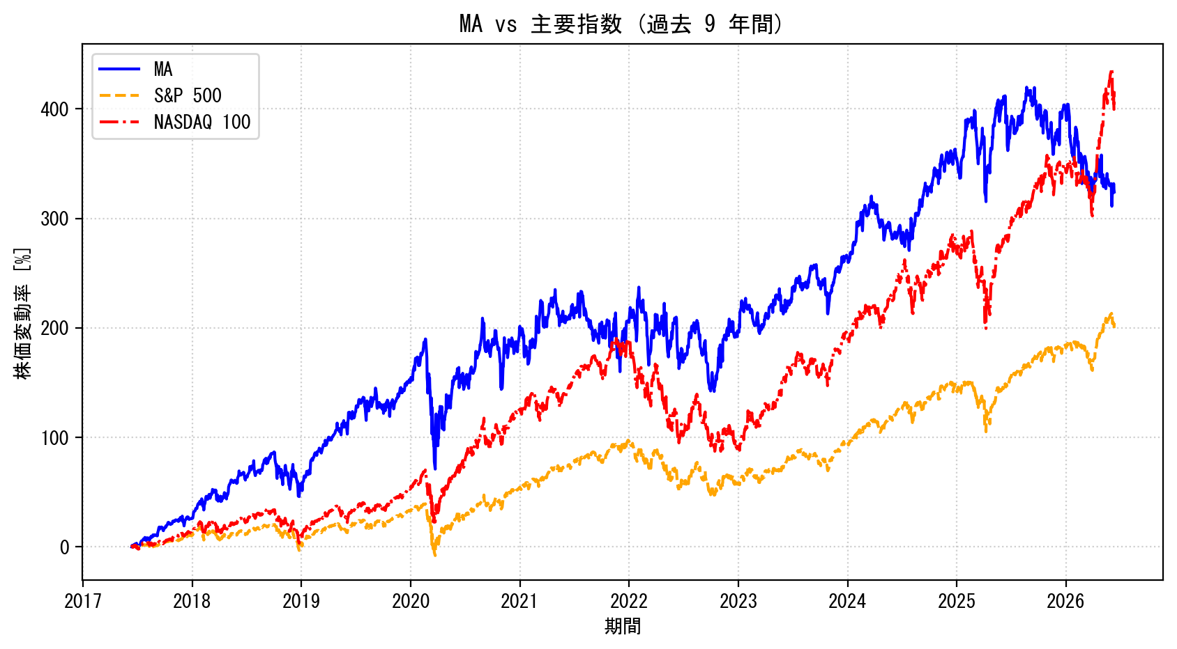 MAの過去9年間の株価推移グラフ（S&P500・NASDAQ100比較）