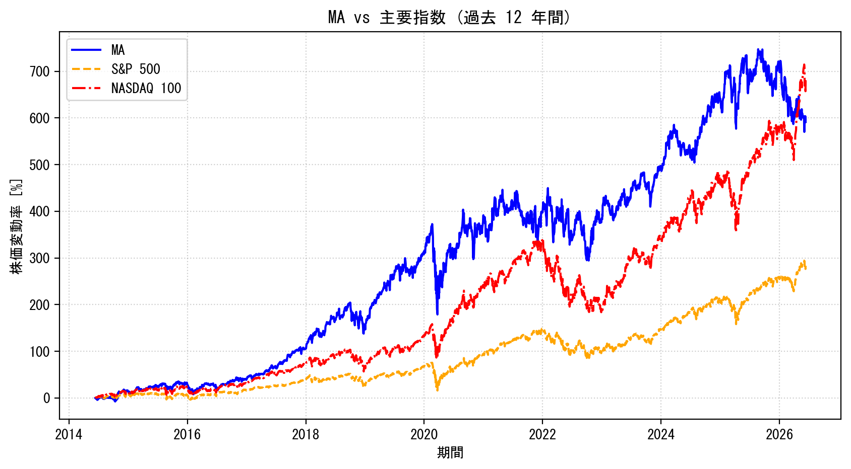 MAの過去12年間の株価推移グラフ（S&P500・NASDAQ100比較）