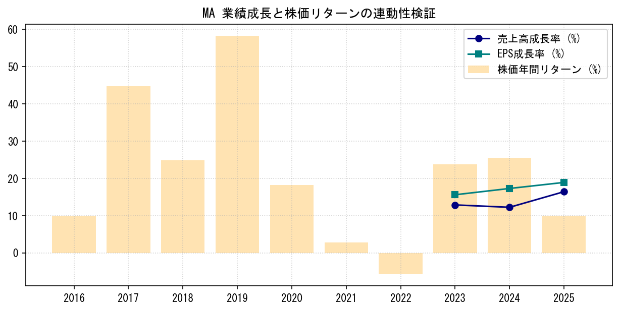 MAの業績成長率（売上高・EPS）と株価リターンの連動性検証チャート