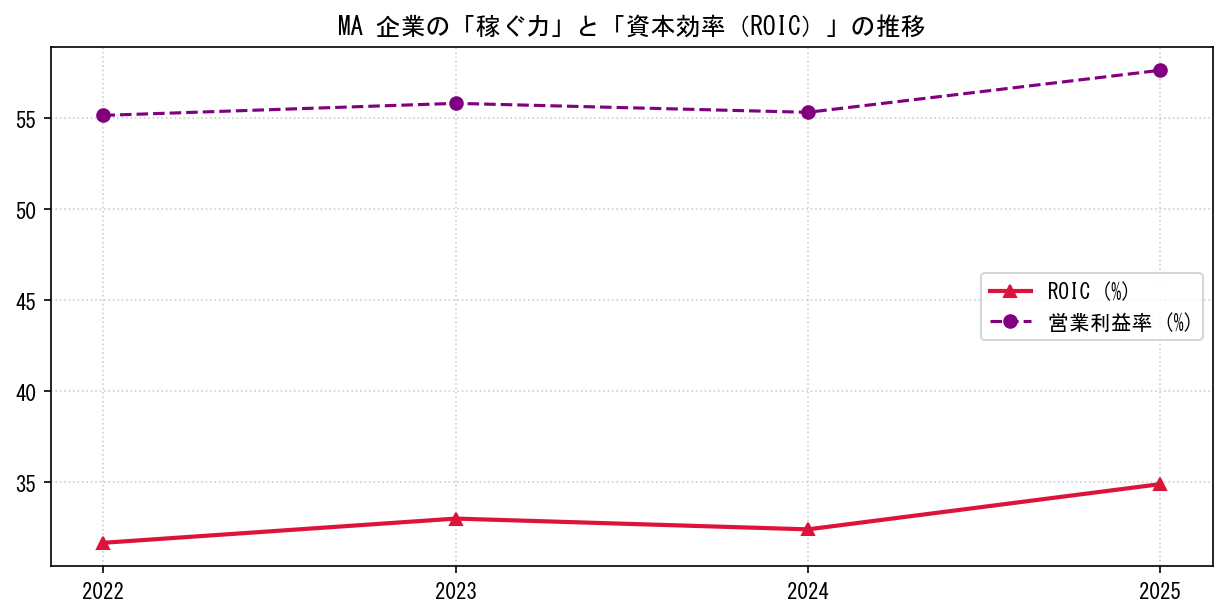 MAの営業利益率と投下資本利益率（ROIC）の長期推移グラフ