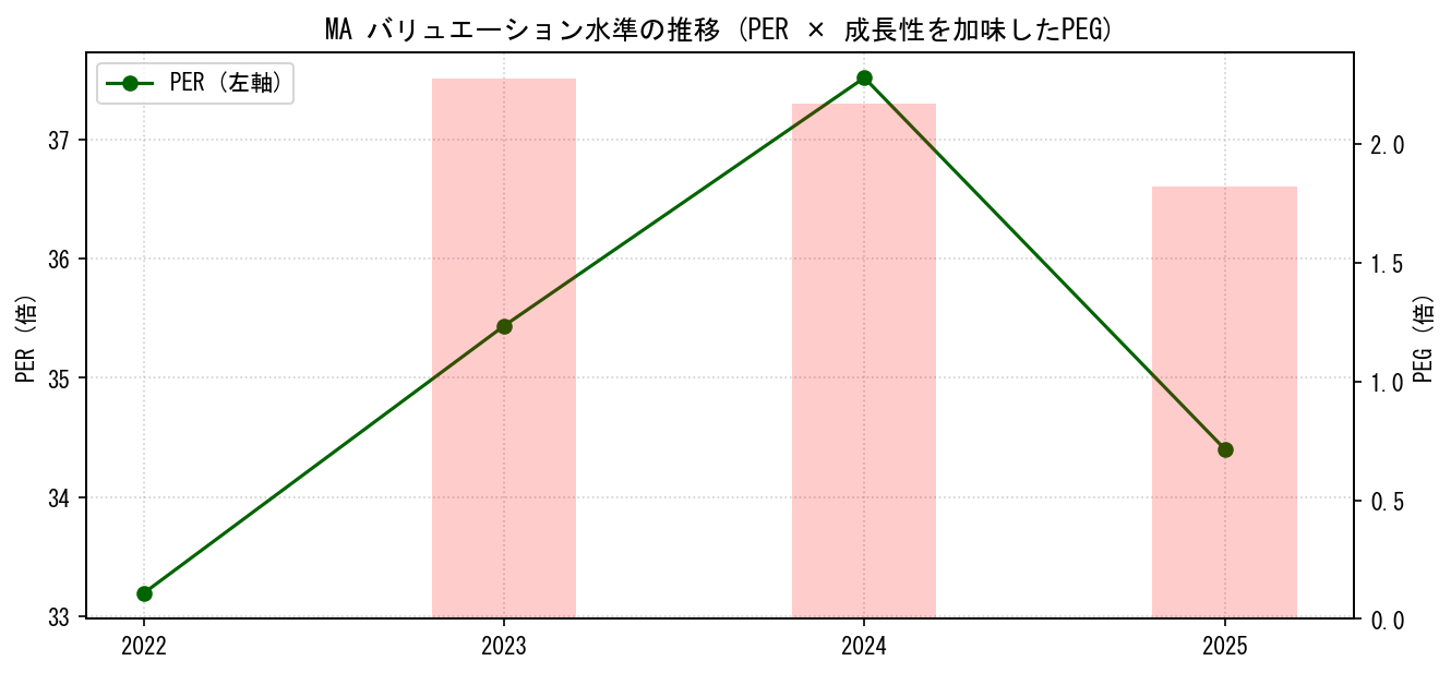 MAのPERおよびPEGレシオのバリュエーション長期推移グラフ