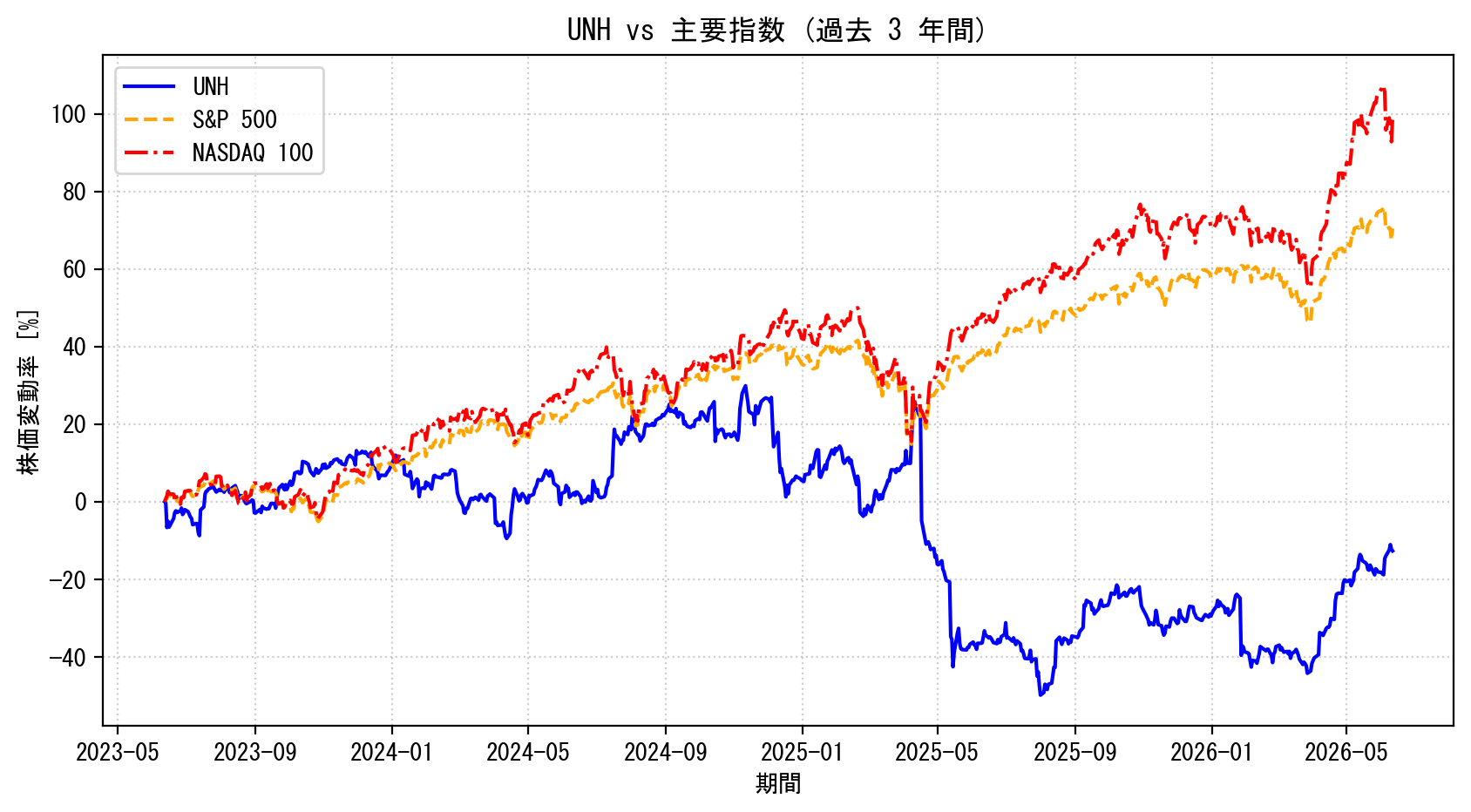 UNHの過去3年間の株価推移グラフ（S&P500・NASDAQ100比較）
