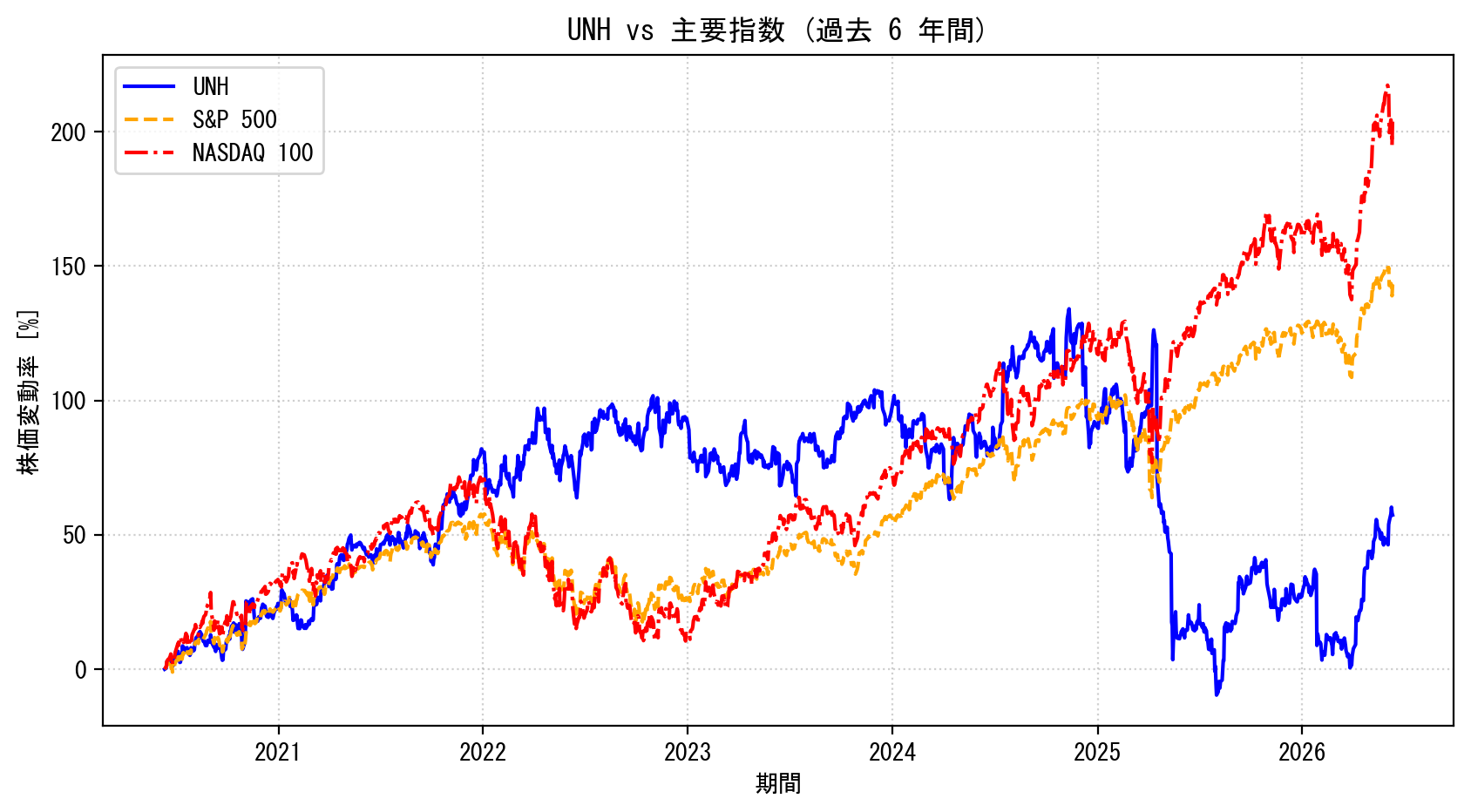 UNHの過去6年間の株価推移グラフ（S&P500・NASDAQ100比較）