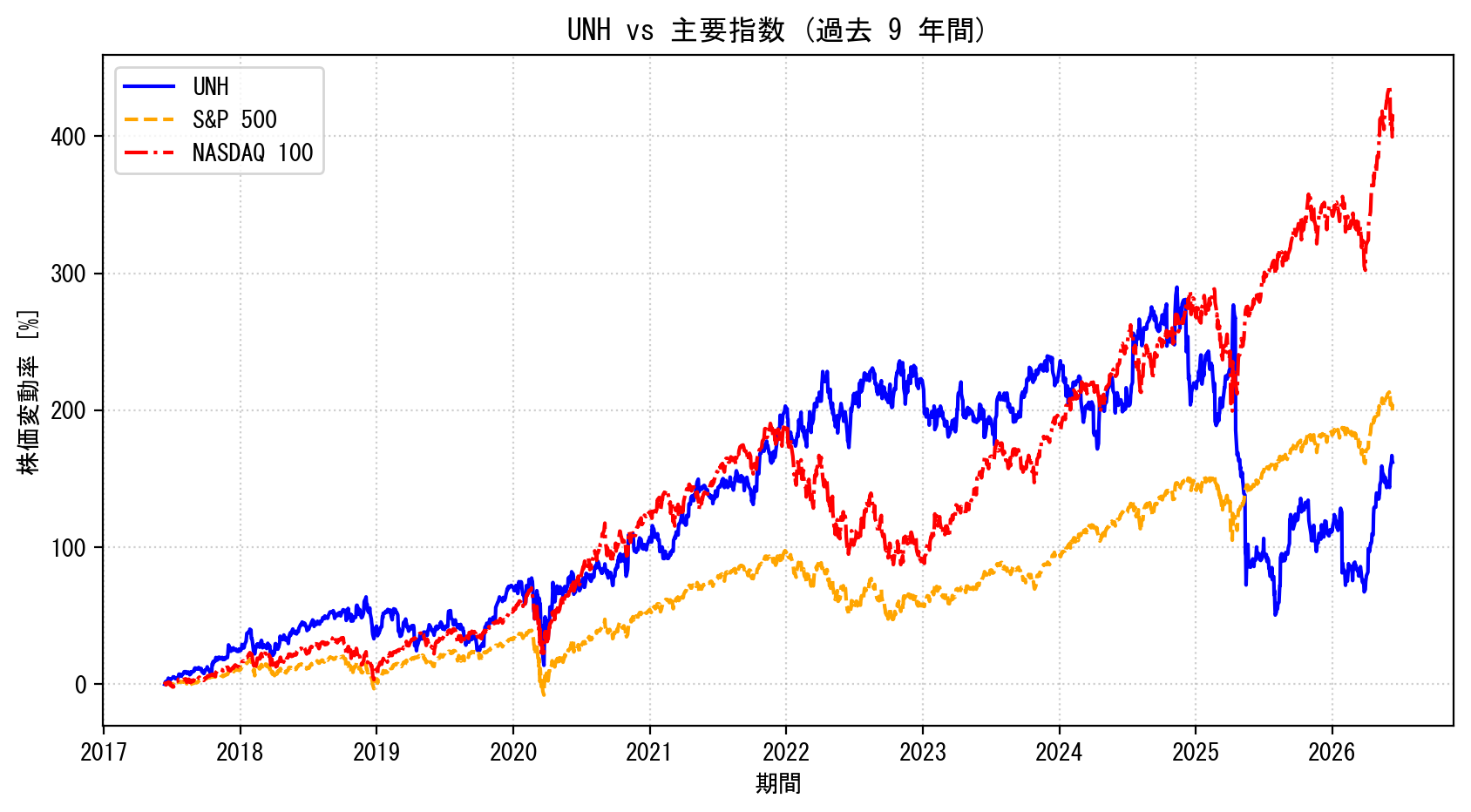 UNHの過去9年間の株価推移グラフ（S&P500・NASDAQ100比較）