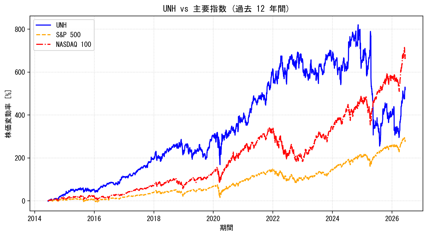 UNHの過去12年間の株価推移グラフ（S&P500・NASDAQ100比較）