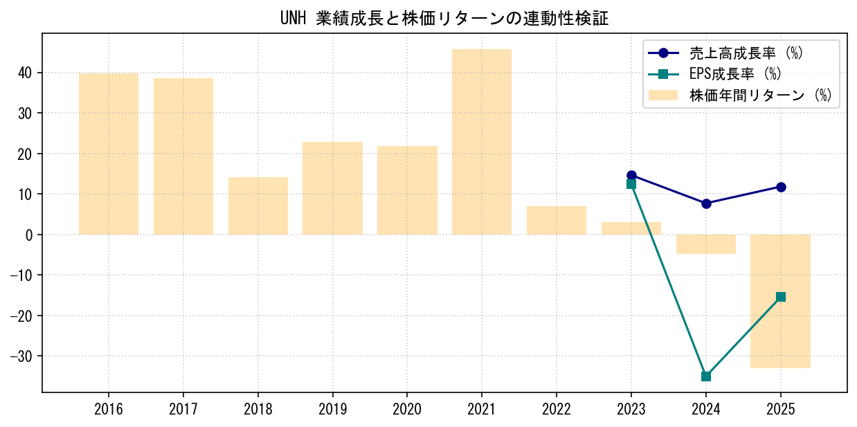 UNHの業績成長率（売上高・EPS）と株価リターンの連動性検証チャート