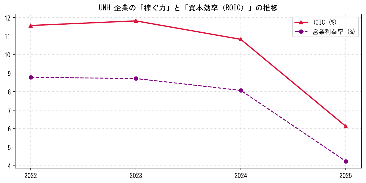 UNHの営業利益率と投下資本利益率（ROIC）の長期推移グラフ