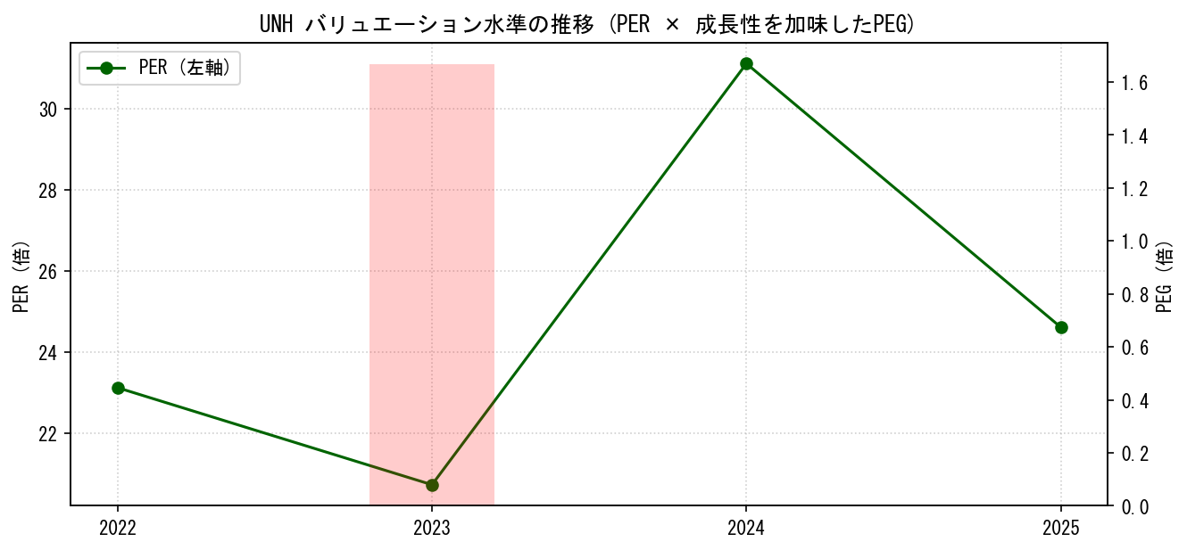 UNHのPERおよびPEGレシオのバリュエーション長期推移グラフ