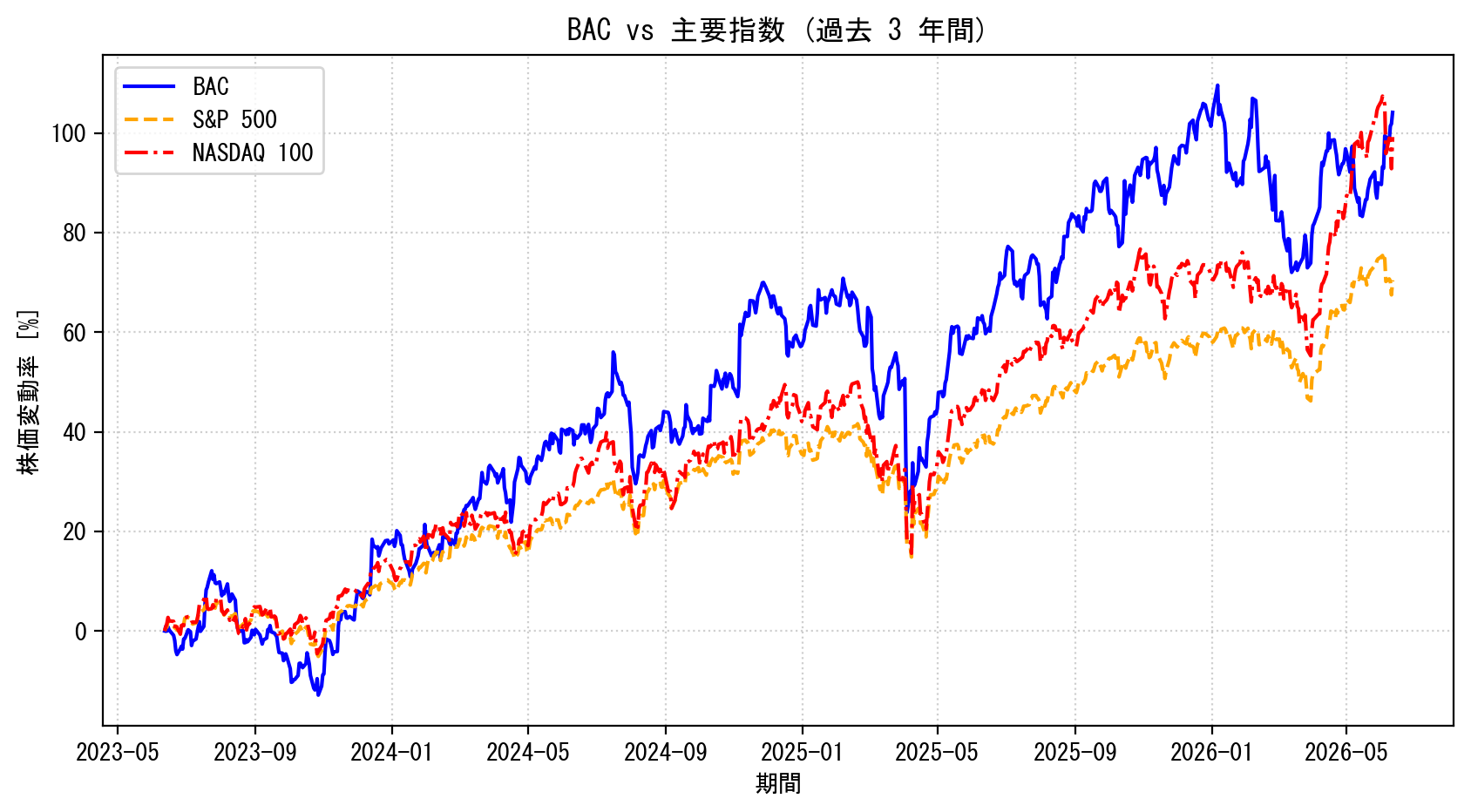 BACの過去3年間の株価推移グラフ（S&P500・NASDAQ100比較）
