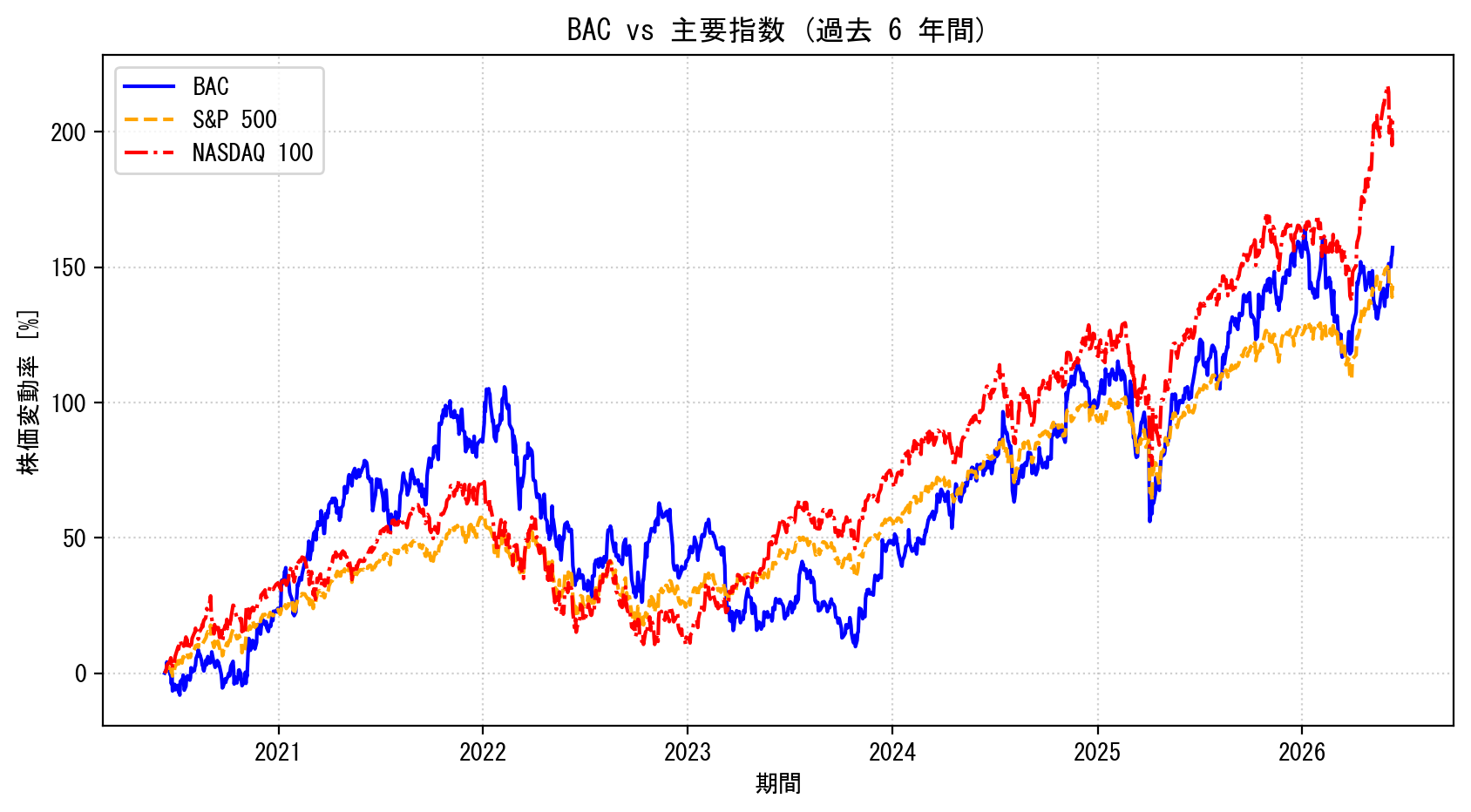 BACの過去6年間の株価推移グラフ（S&P500・NASDAQ100比較）