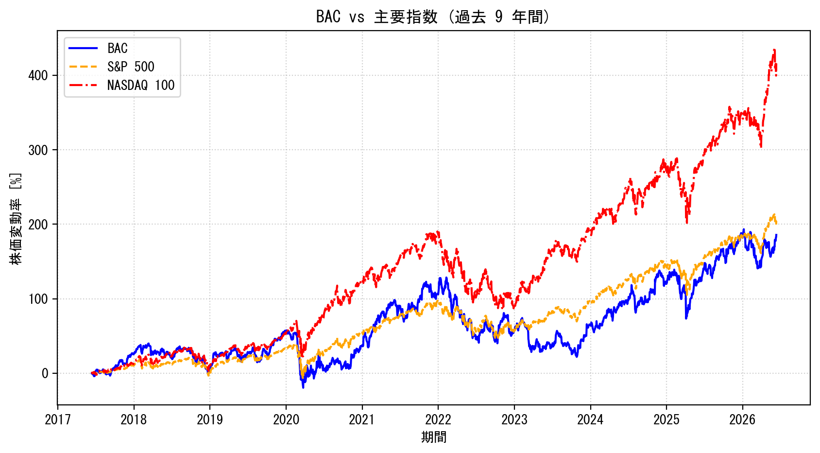 BACの過去9年間の株価推移グラフ（S&P500・NASDAQ100比較）