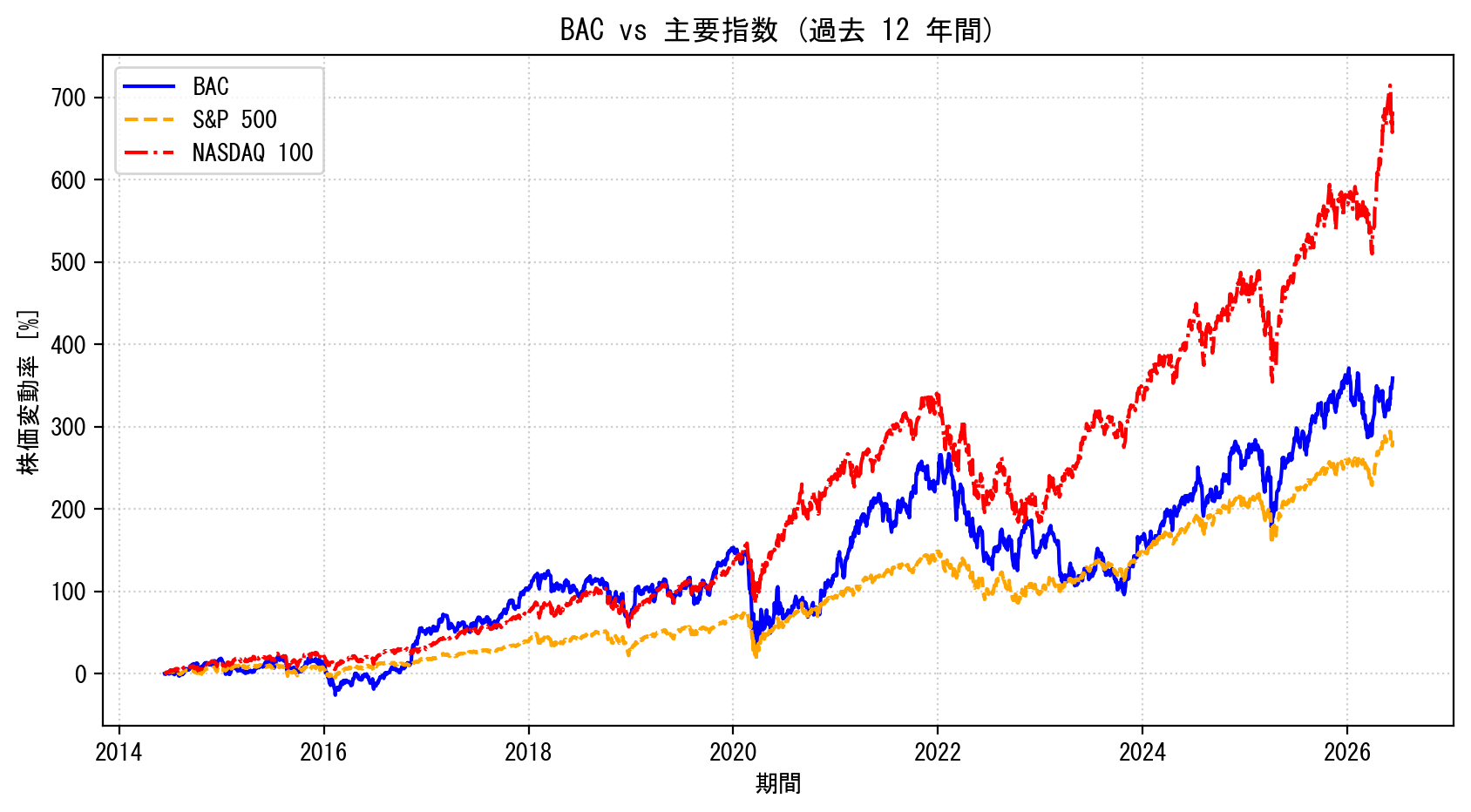 BACの過去12年間の株価推移グラフ（S&P500・NASDAQ100比較）