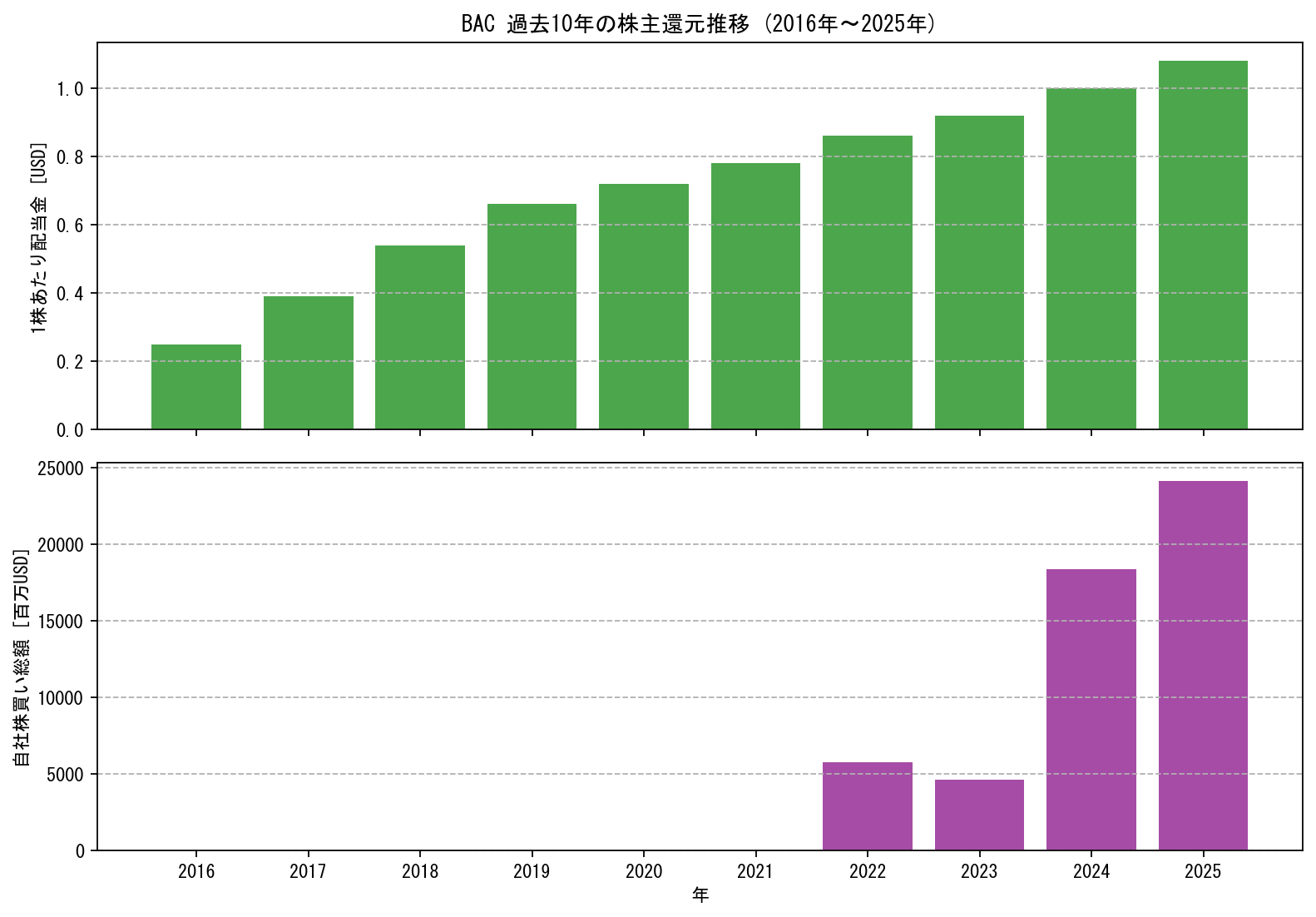 BACの過去10年間における配当金推移および自社株買い実績グラフ
