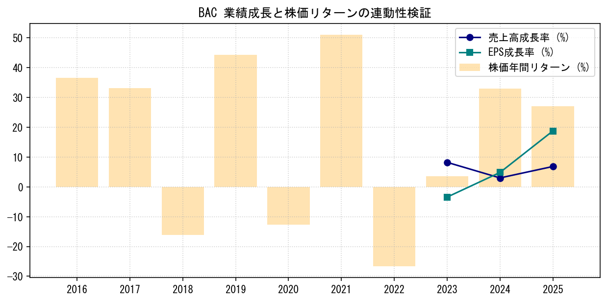 BACの業績成長率（売上高・EPS）と株価リターンの連動性検証チャート