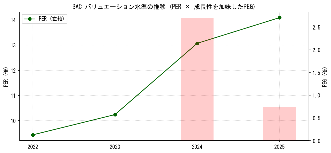 BACのPERおよびPEGレシオのバリュエーション長期推移グラフ