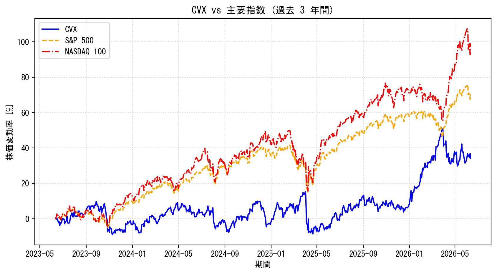 CVXの過去3年間の株価推移グラフ（S&P500・NASDAQ100比較）
