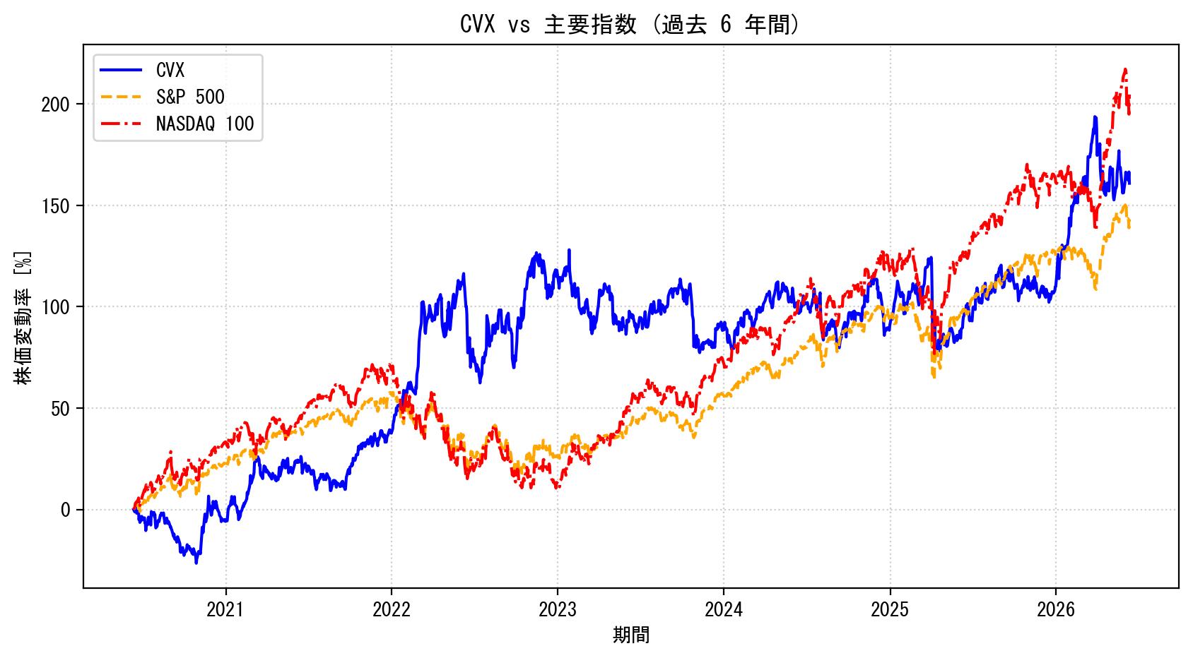 CVXの過去6年間の株価推移グラフ（S&P500・NASDAQ100比較）