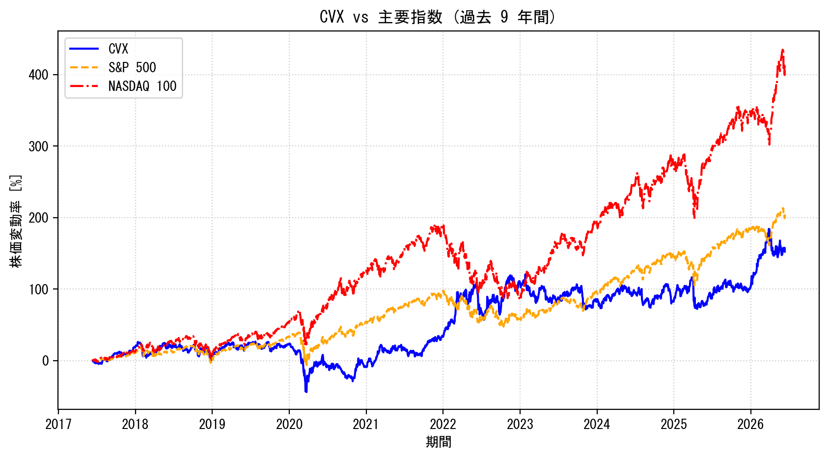 CVXの過去9年間の株価推移グラフ（S&P500・NASDAQ100比較）