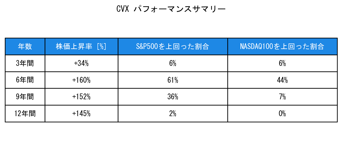 CVXのインデックス比較パフォーマンスサマリー・勝率データ表