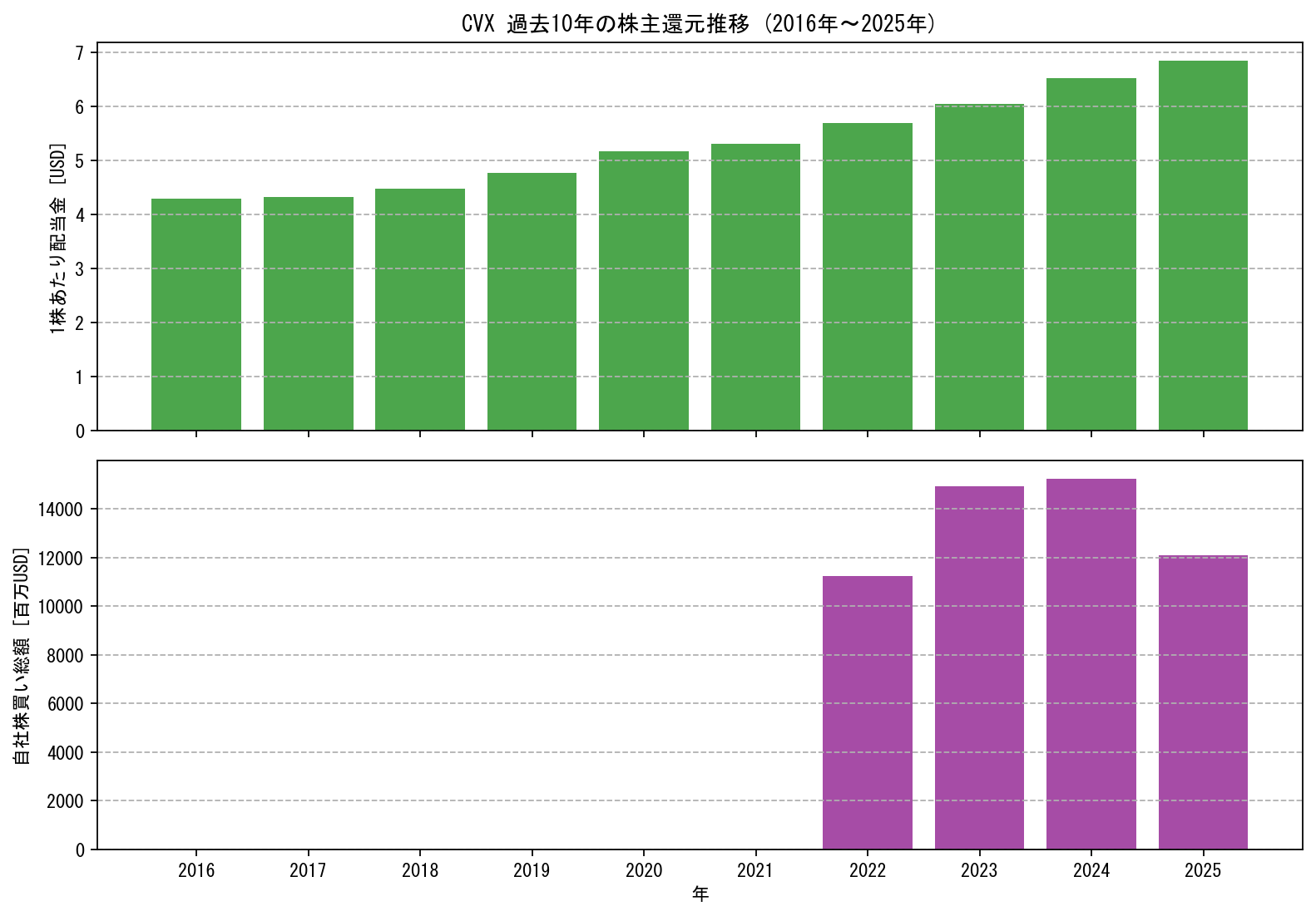 CVXの過去10年間における配当金推移および自社株買い実績グラフ
