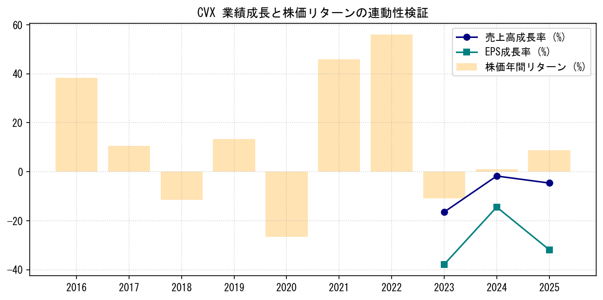 CVXの業績成長率（売上高・EPS）と株価リターンの連動性検証チャート