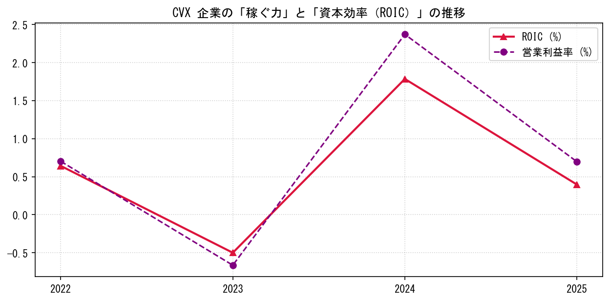 CVXの営業利益率と投下資本利益率（ROIC）の長期推移グラフ