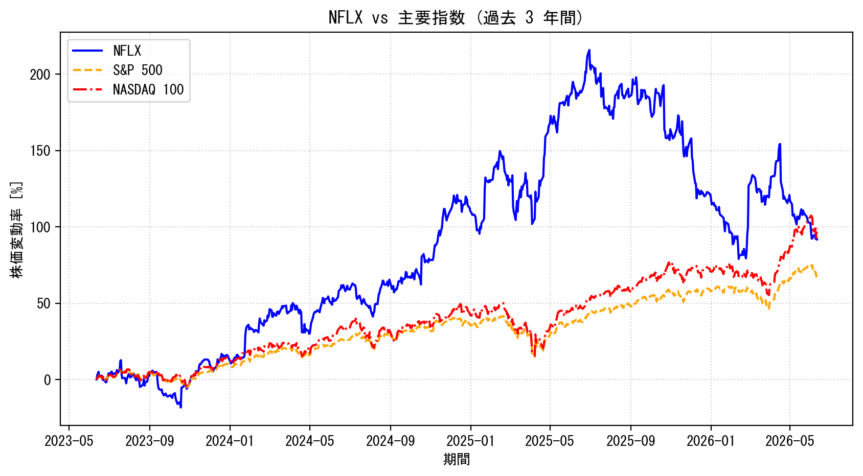 NFLXの過去3年間の株価推移グラフ（S&P500・NASDAQ100比較）