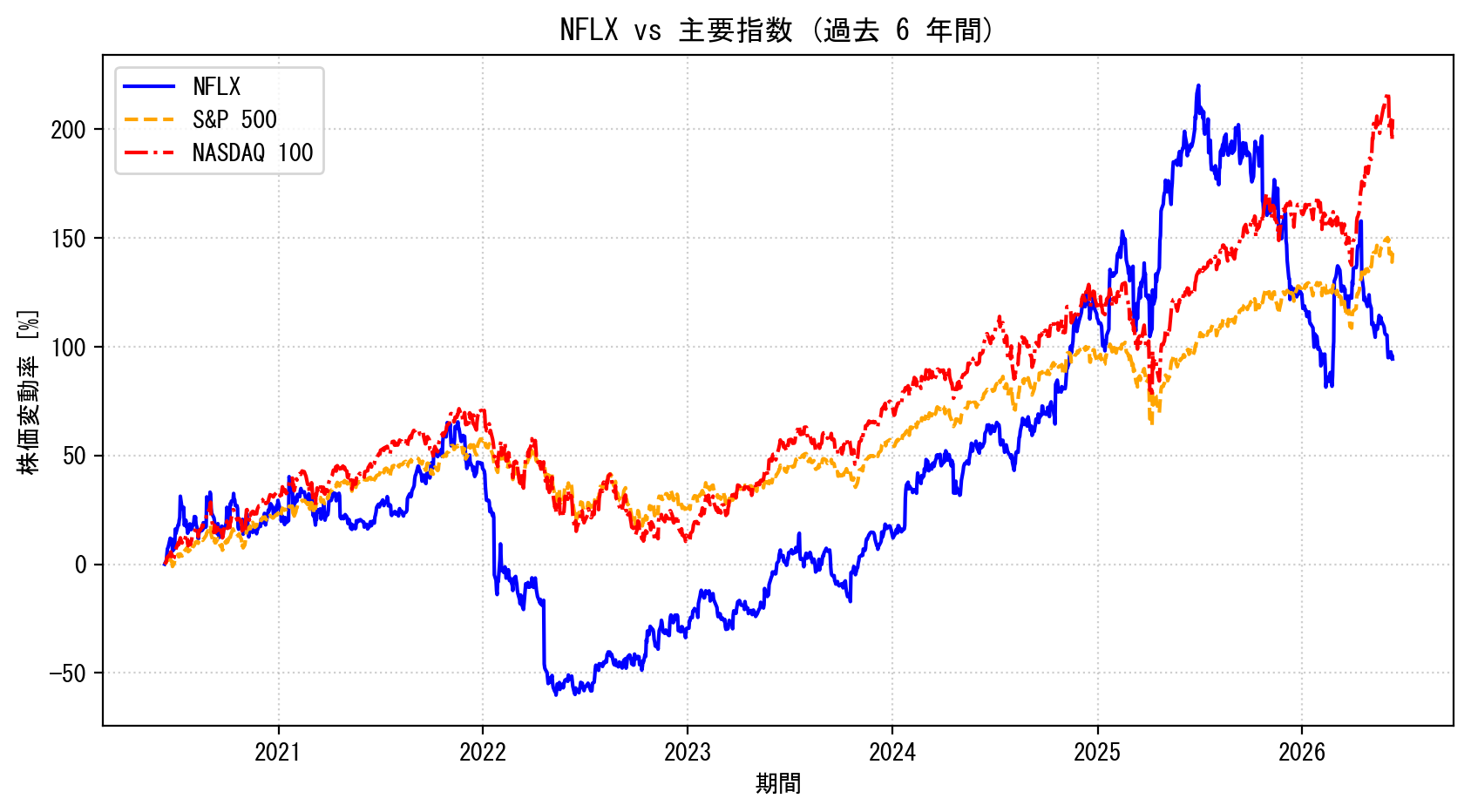 NFLXの過去6年間の株価推移グラフ（S&P500・NASDAQ100比較）