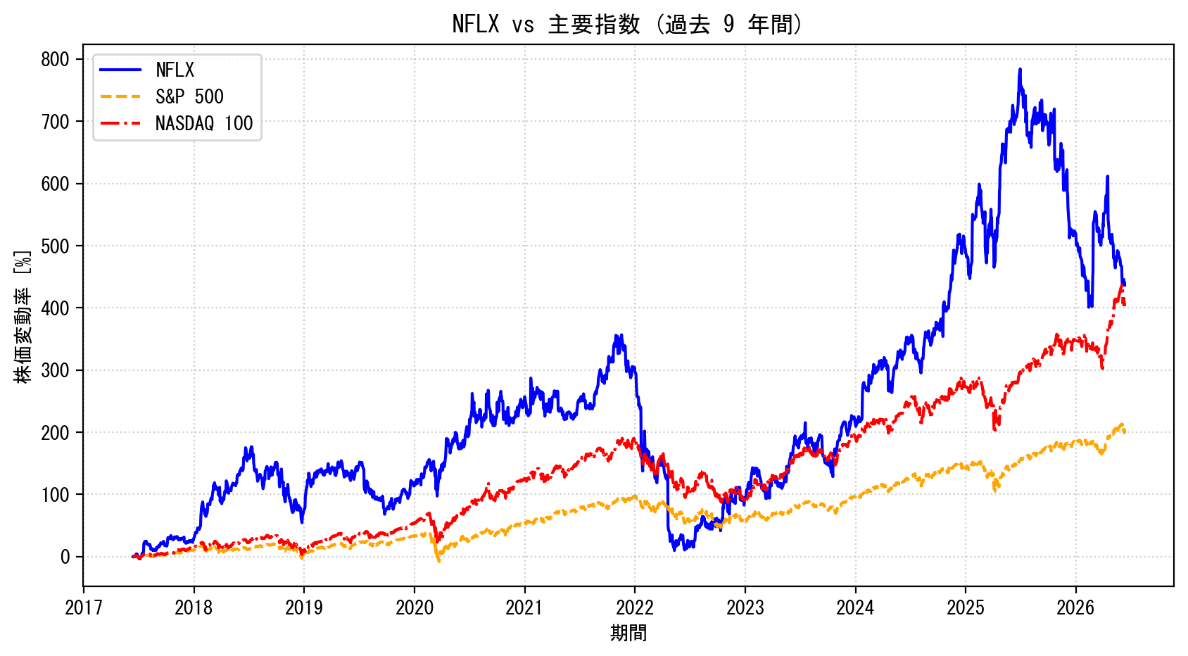 NFLXの過去9年間の株価推移グラフ（S&P500・NASDAQ100比較）
