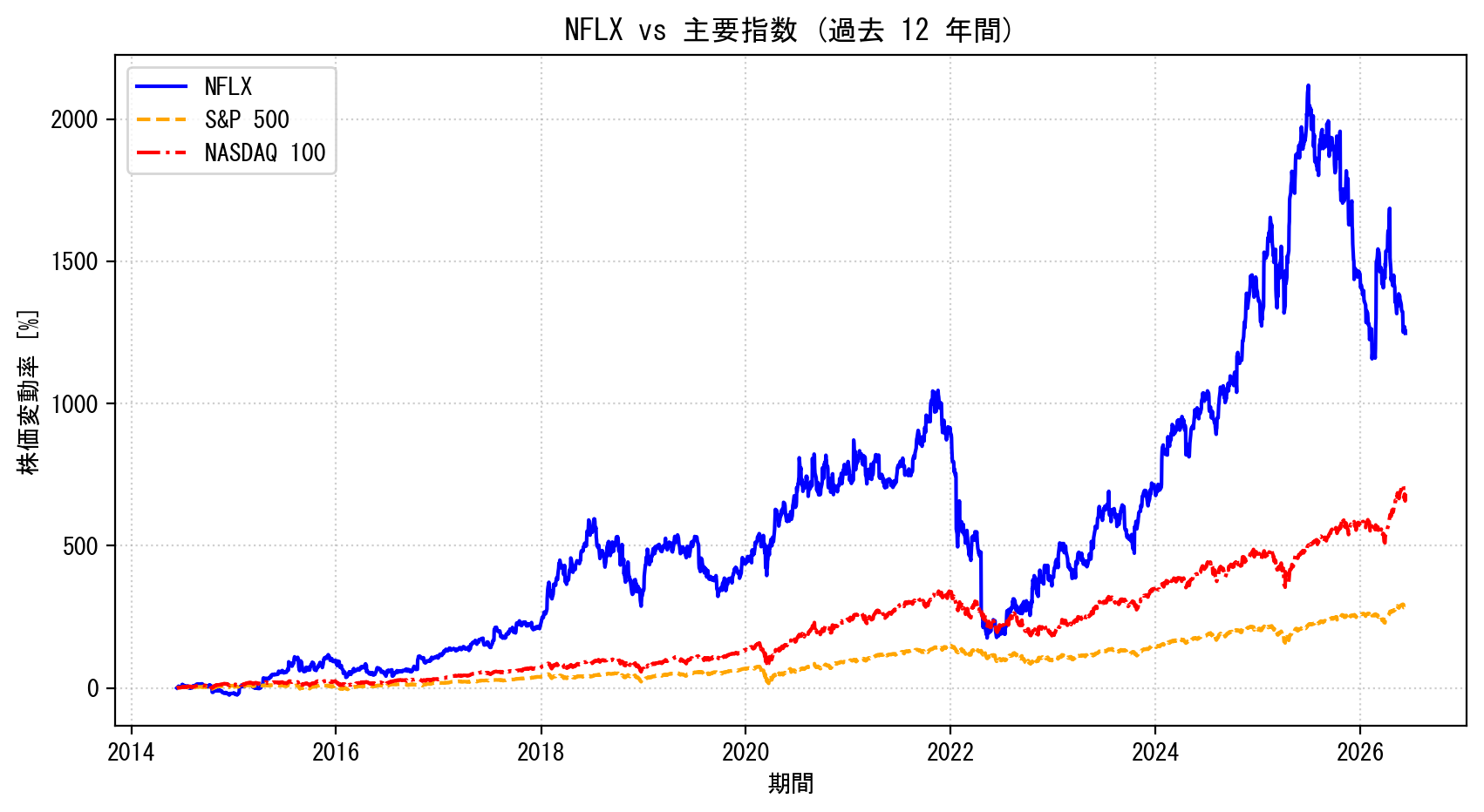 NFLXの過去12年間の株価推移グラフ（S&P500・NASDAQ100比較）