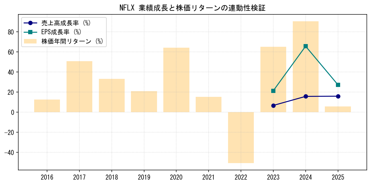 NFLXの業績成長率（売上高・EPS）と株価リターンの連動性検証チャート