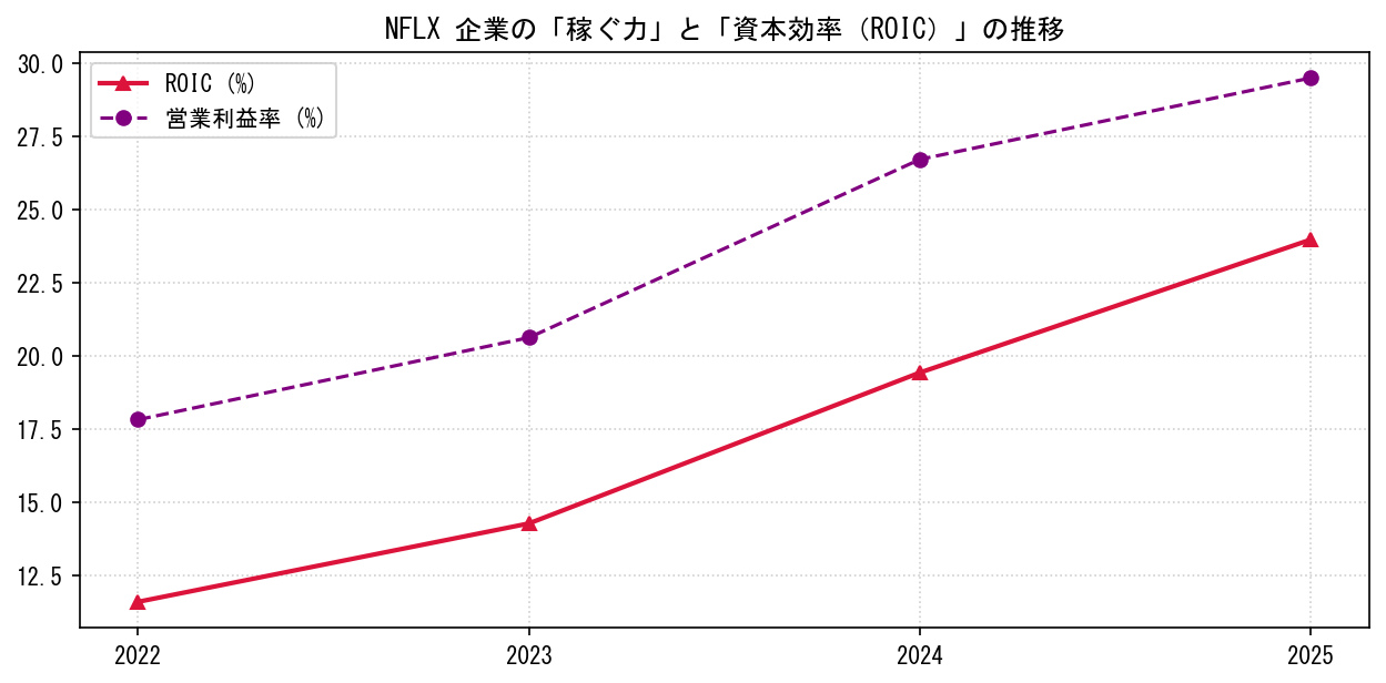 NFLXの営業利益率と投下資本利益率（ROIC）の長期推移グラフ