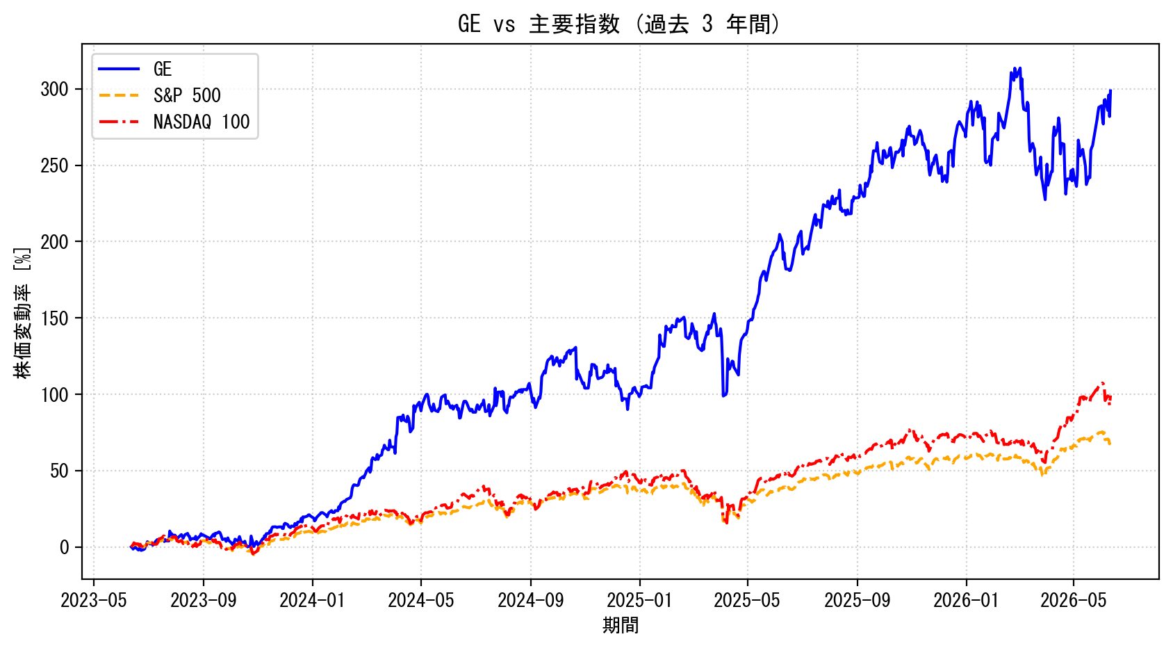 GEの過去3年間の株価推移グラフ（S&P500・NASDAQ100比較）