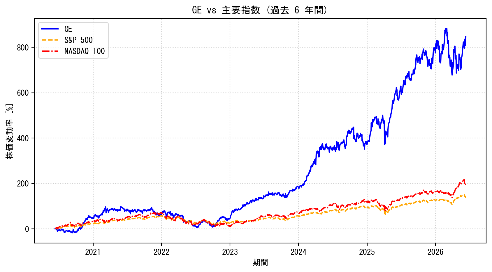 GEの過去6年間の株価推移グラフ（S&P500・NASDAQ100比較）