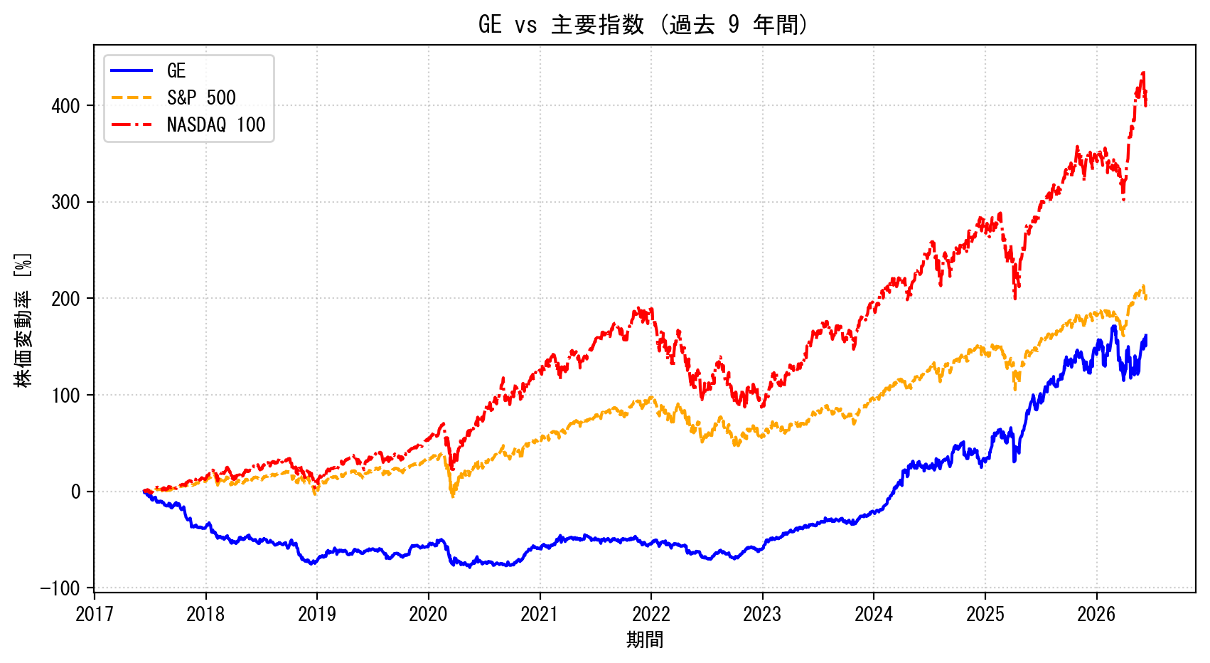 GEの過去9年間の株価推移グラフ（S&P500・NASDAQ100比較）