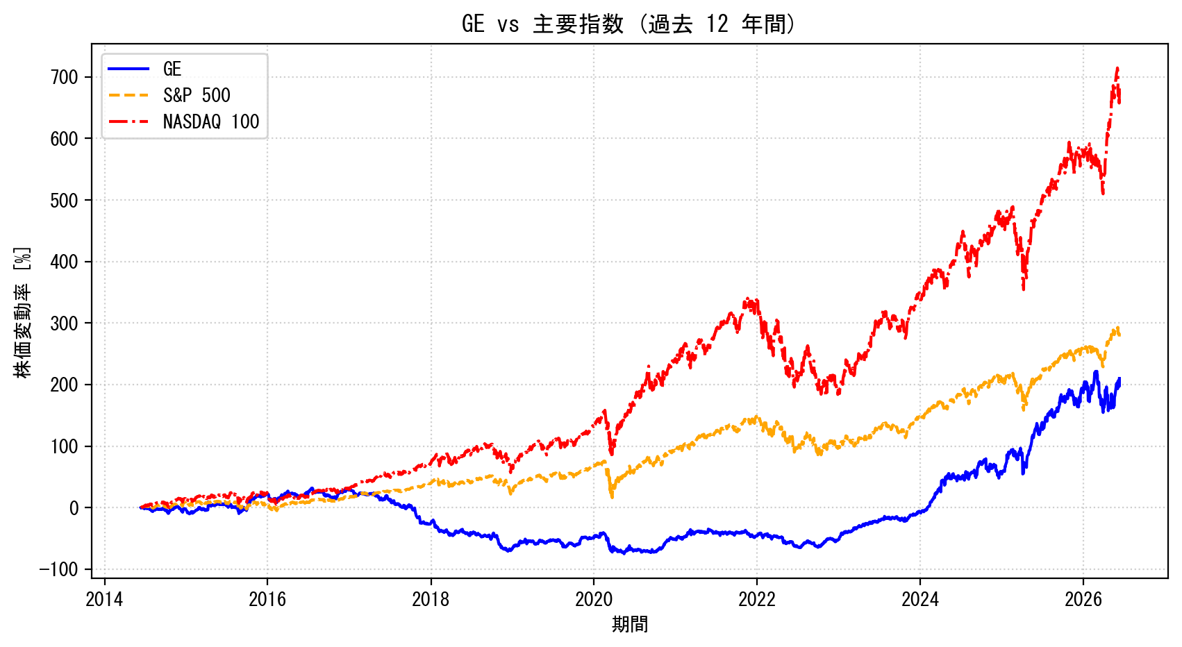 GEの過去12年間の株価推移グラフ（S&P500・NASDAQ100比較）