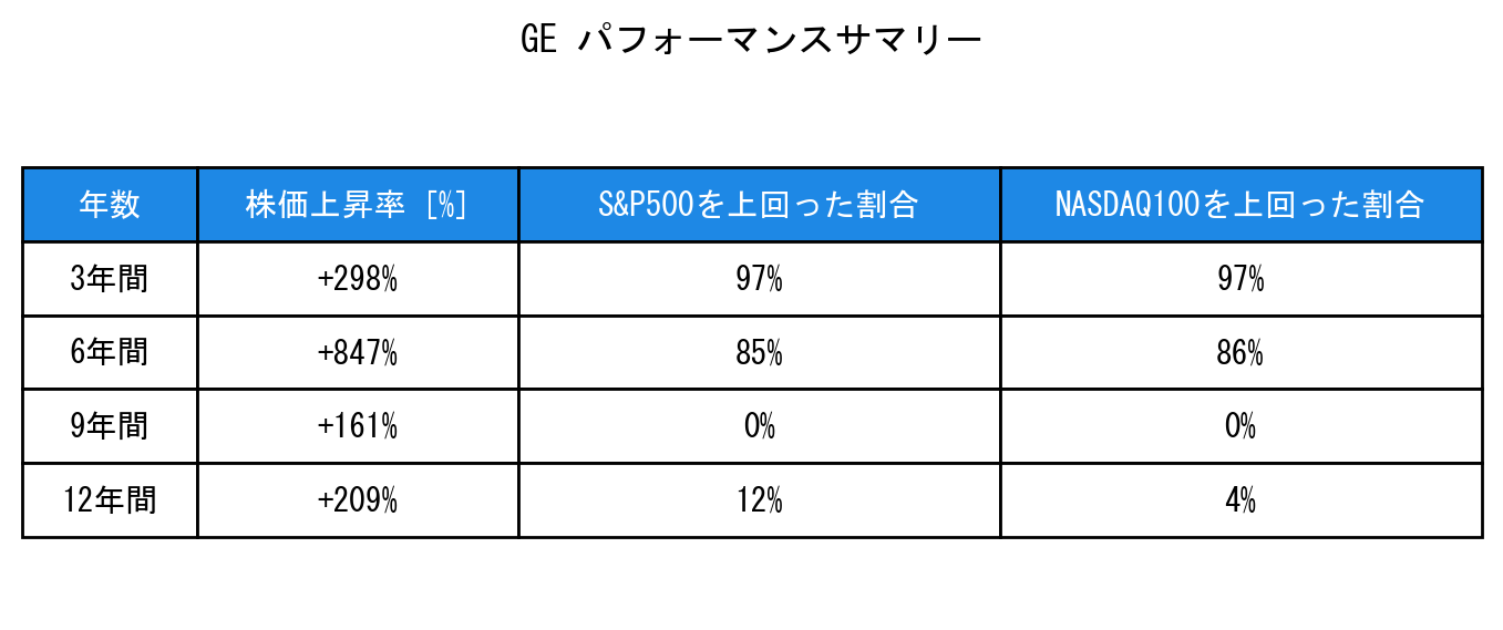 GEのインデックス比較パフォーマンスサマリー・勝率データ表