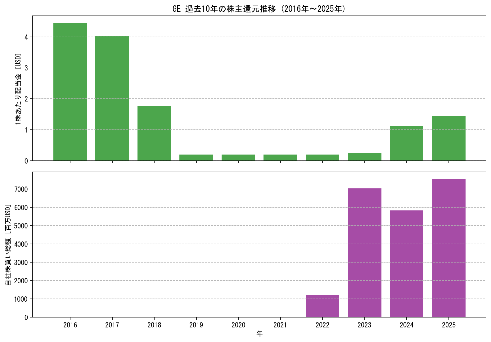GEの過去10年間における配当金推移および自社株買い実績グラフ