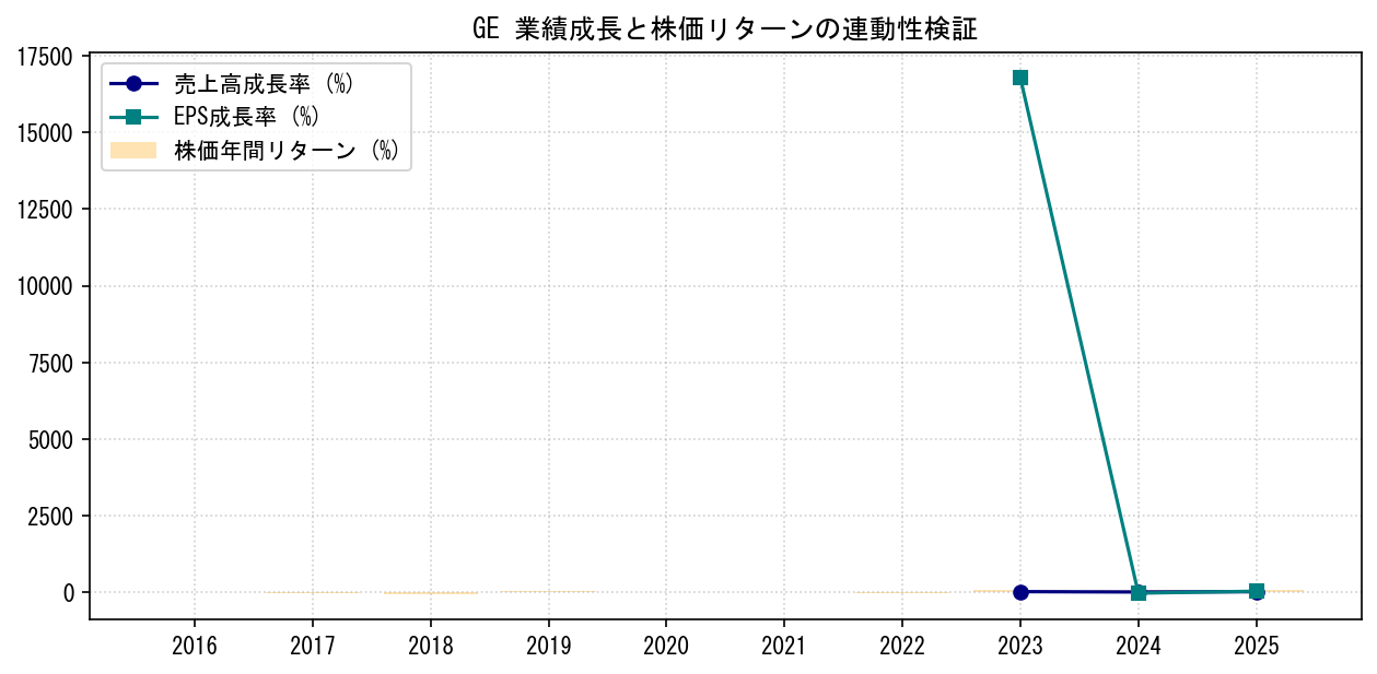 GEの業績成長率（売上高・EPS）と株価リターンの連動性検証チャート