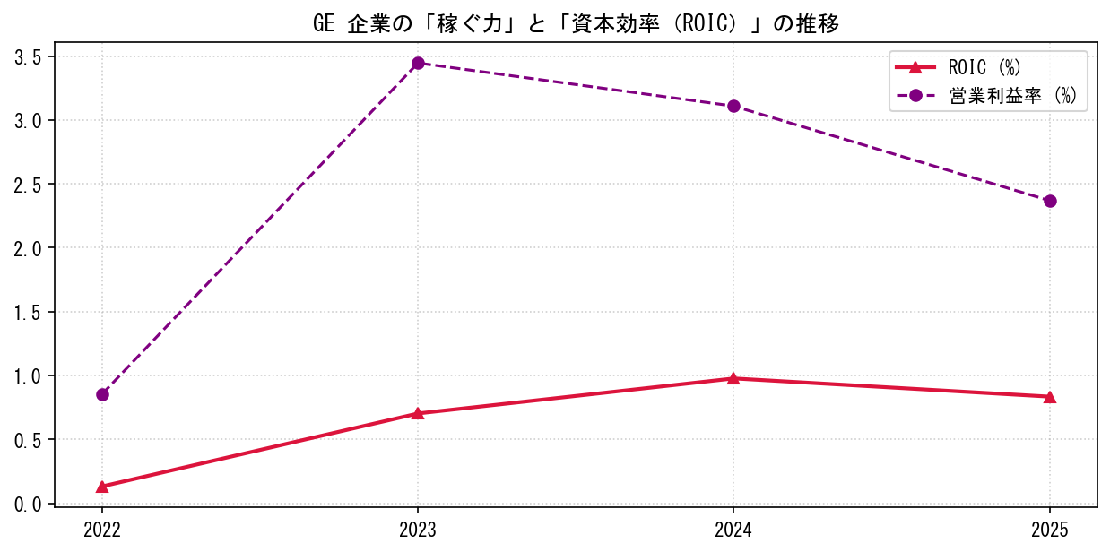 GEの営業利益率と投下資本利益率（ROIC）の長期推移グラフ
