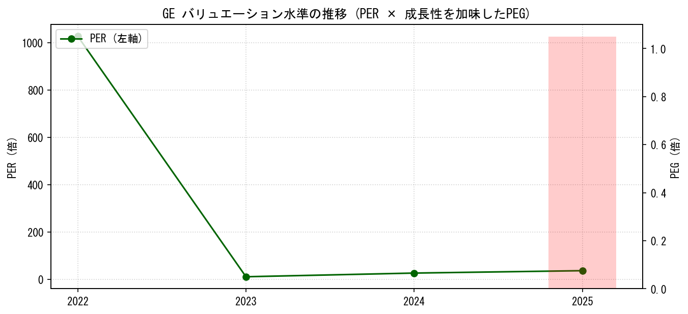 GEのPERおよびPEGレシオのバリュエーション長期推移グラフ