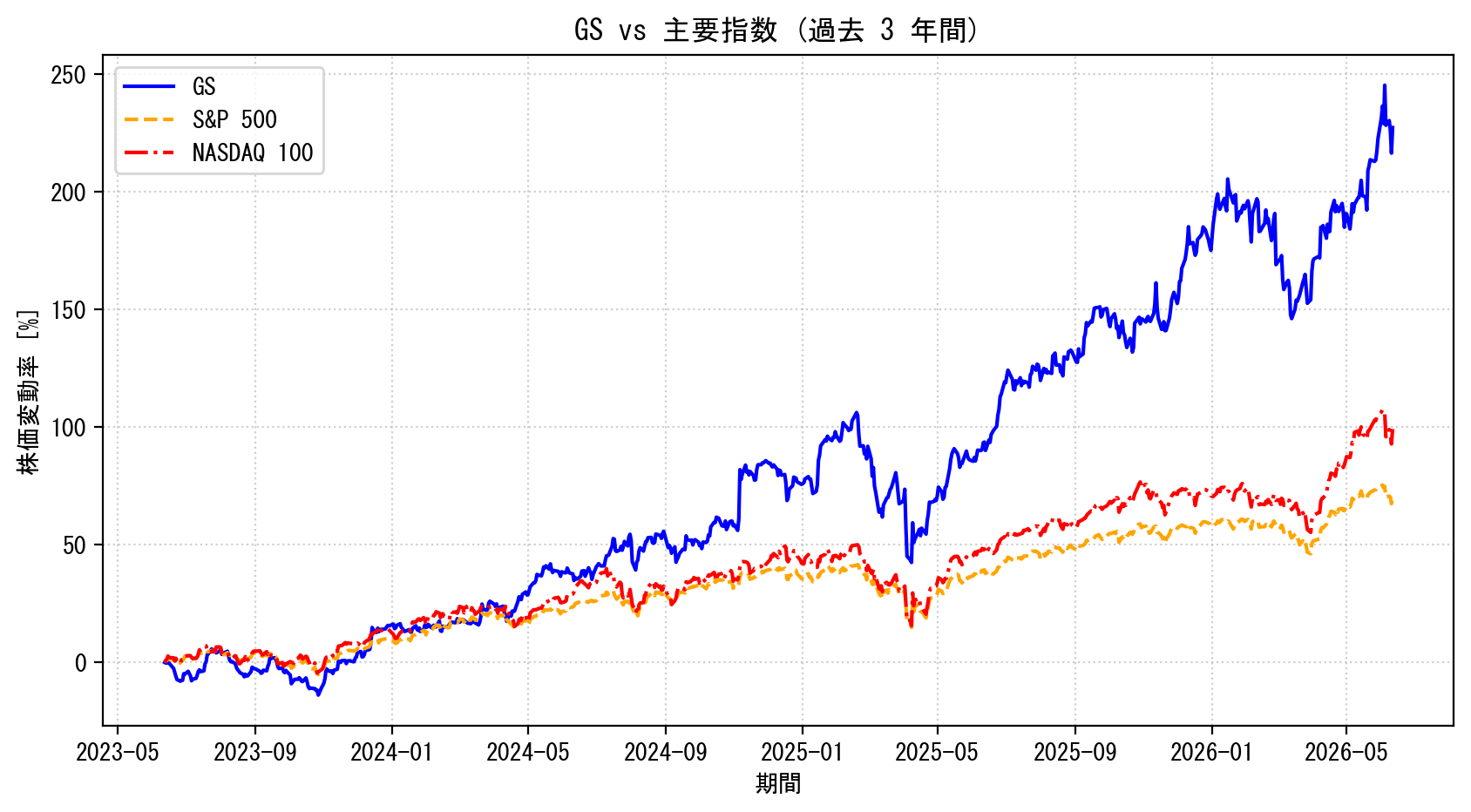 GSの過去3年間の株価推移グラフ（S&P500・NASDAQ100比較）